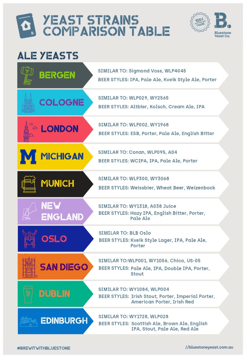 yeast comparison chart bluestone yeast fresh liquid yeast made in Melbourne vs international yeasts